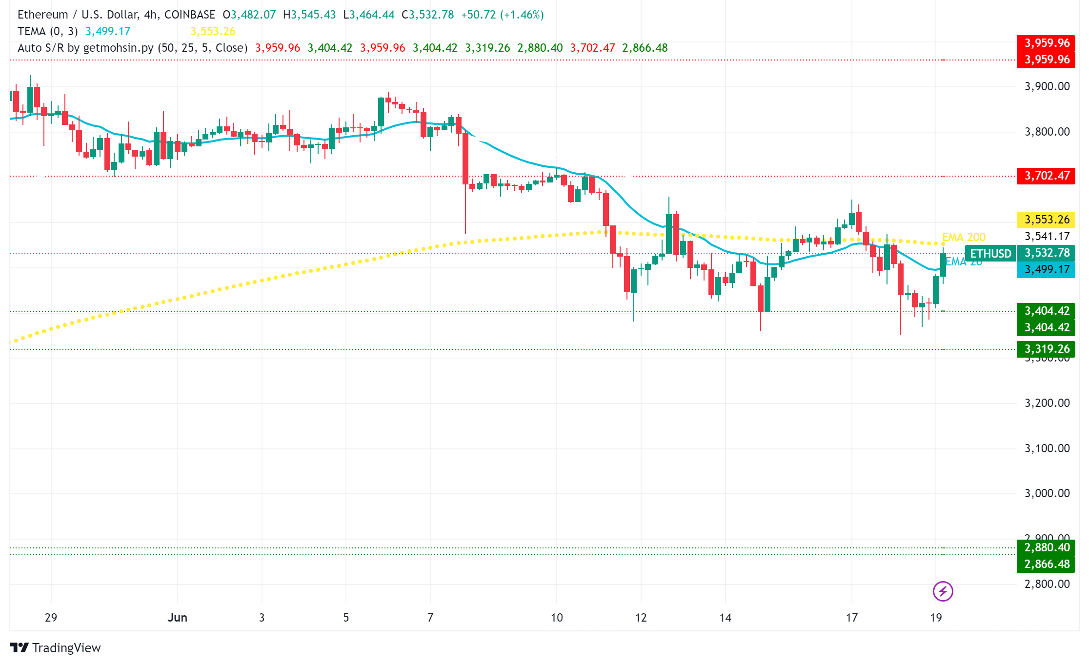 Ethereum (ETH): A Week of Regulatory Progress, Investment Buzz, and Network Dominance