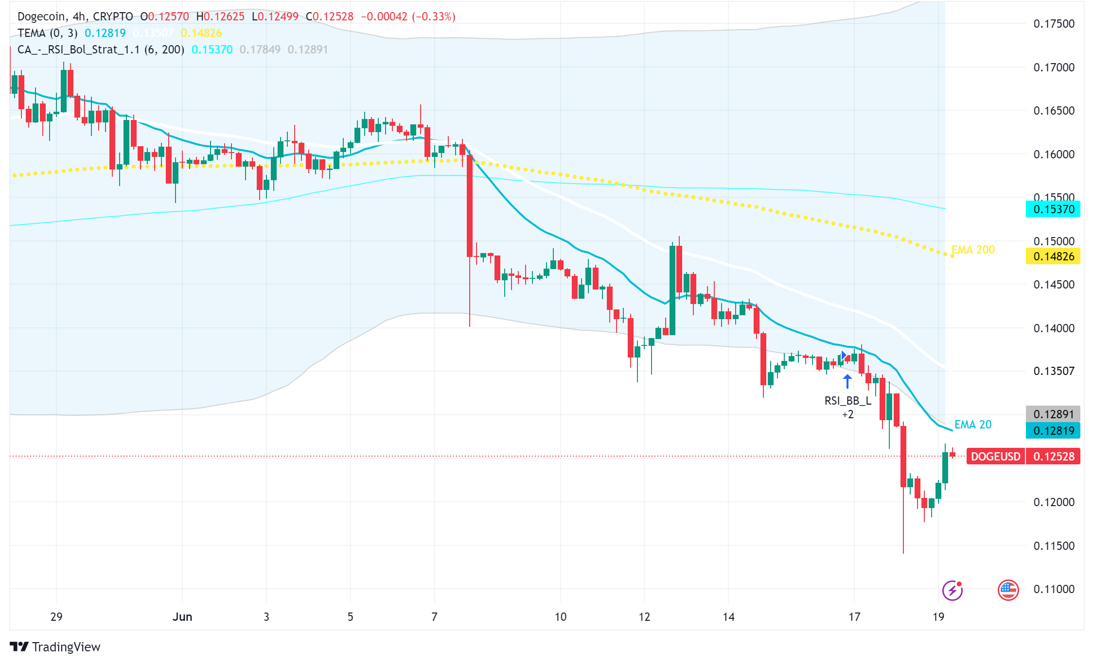 Dogecoin Whale Woes and Metaverse Muses - Can DOGE Rise Again?