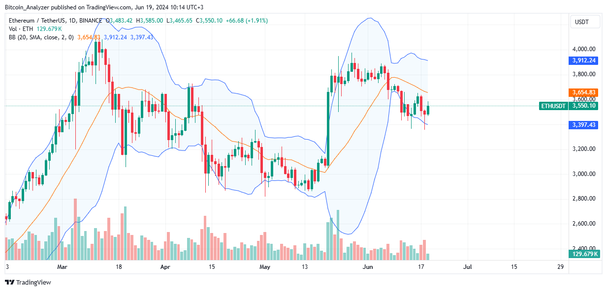 Ethereum Daily Chart for June 19