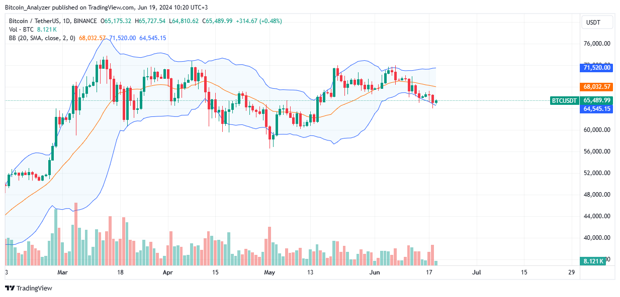 Bitcoin daily chart for June 19