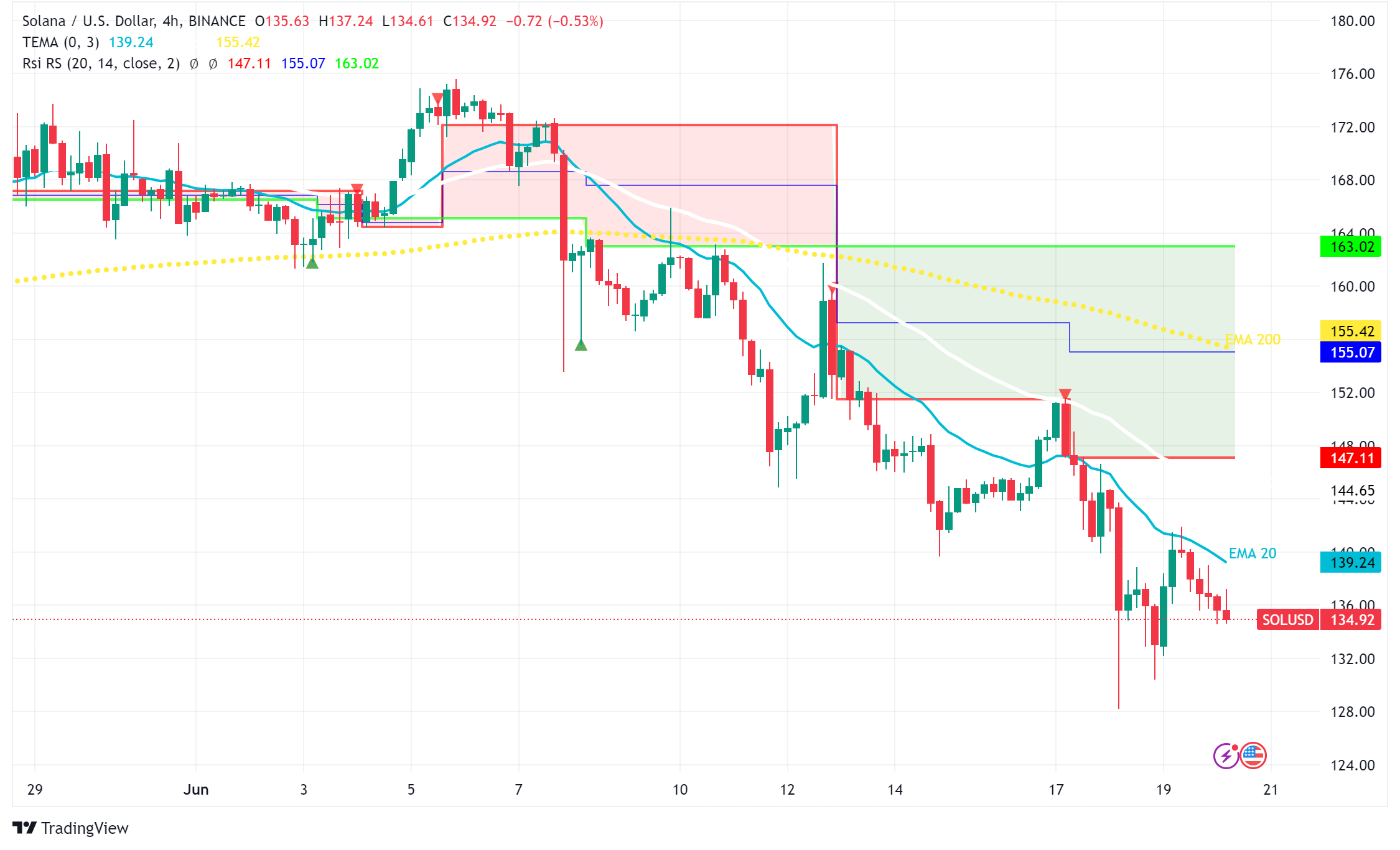 Solana Eyes Ethereum's Crown While Regulatory Clouds Loom Over Proof-of-Stake Coins