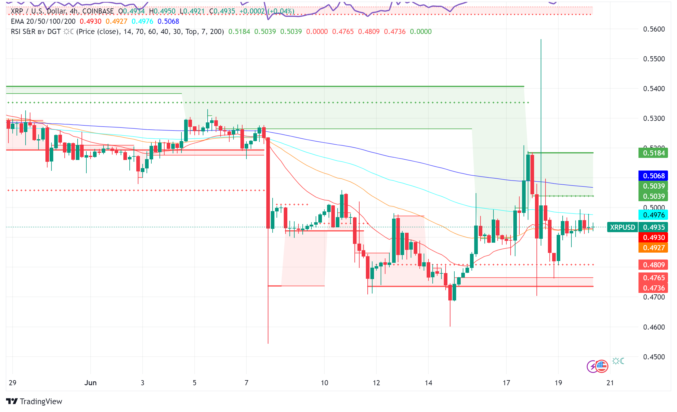 XRP Price Wobbles Despite Bullish Technicals and Legal Optimism