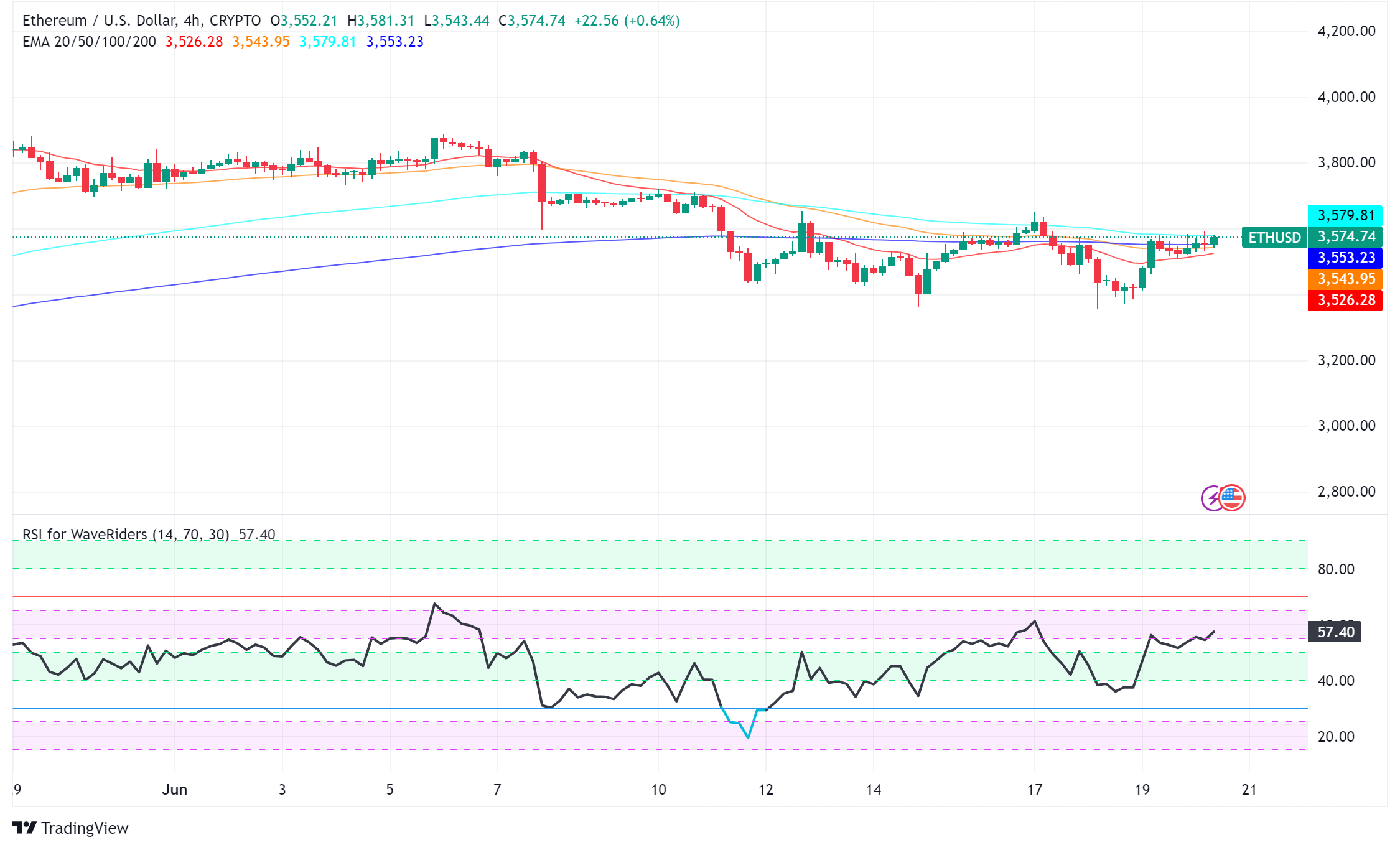 Ethereum (ETH) Considers Its Next Move After SEC Investigation Ends