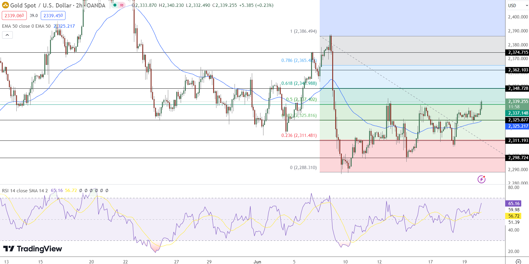 GOLD Price Chart - Source: Tradingview