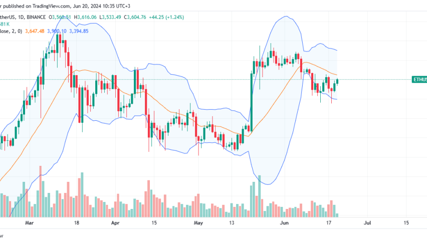 Ethereum daily chart for June 20
