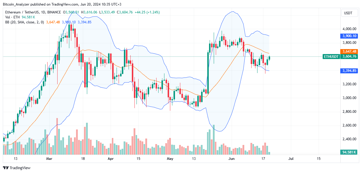 Ethereum daily chart for June 20