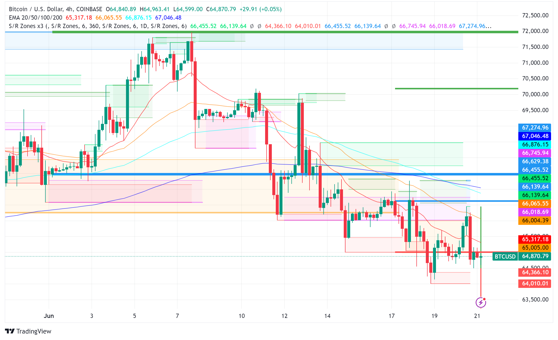 Bitcoin Battles Between Bulls and Bears: Analysts See $200,000 on the Horizon