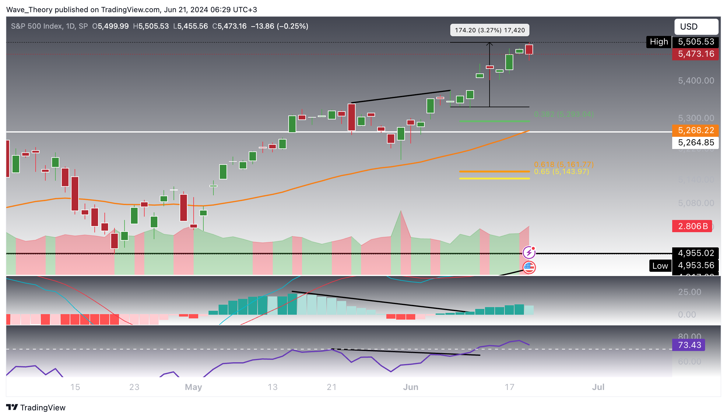 S&P500