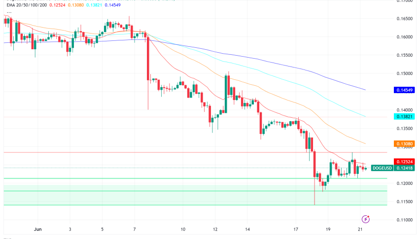 Dogecoin on Shaky Ground: Analyst Predictions Diverge While Technicals Signal Downturn