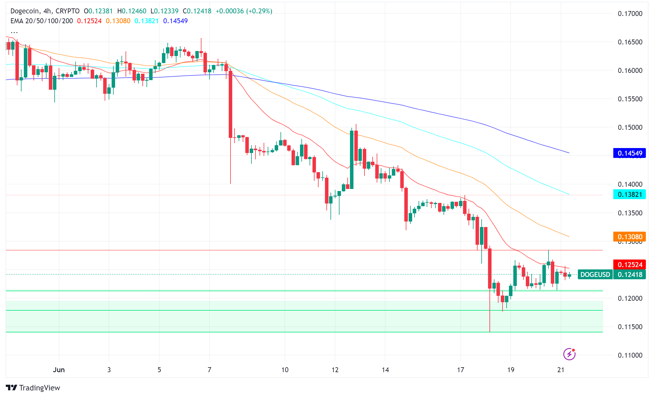 Dogecoin on Shaky Ground: Analyst Predictions Diverge While Technicals Signal Downturn