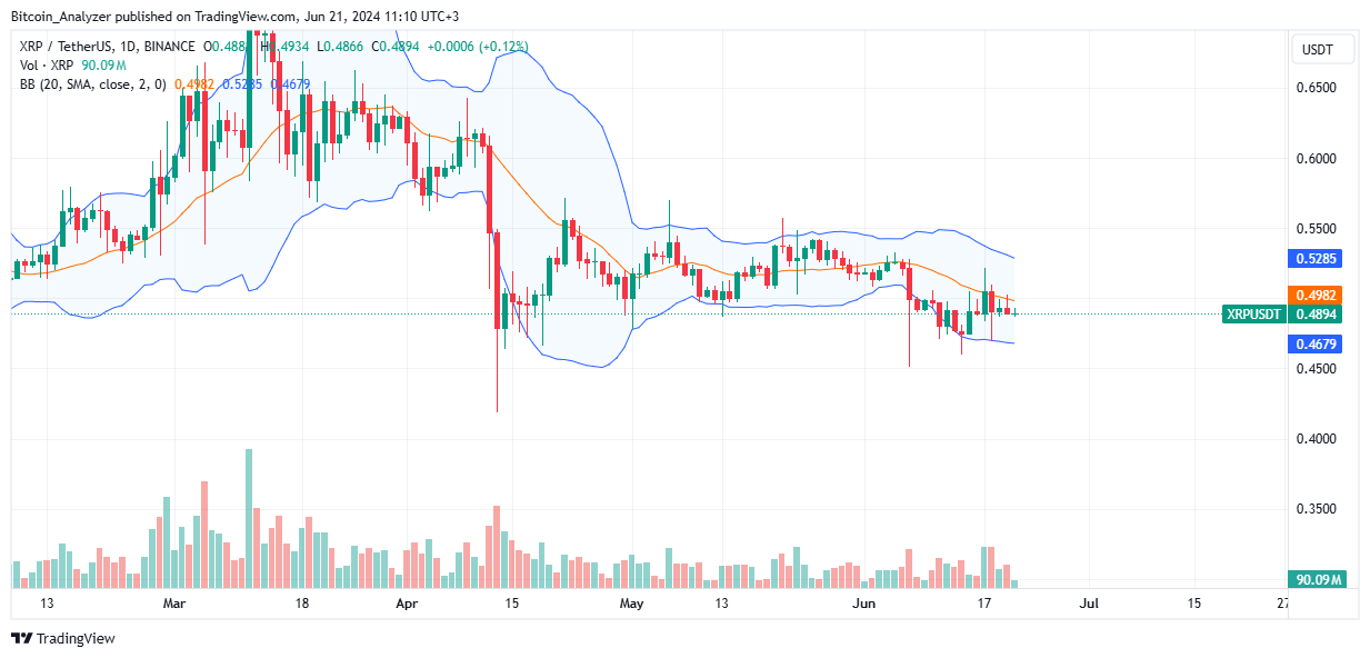 XRP daily chart for June 21