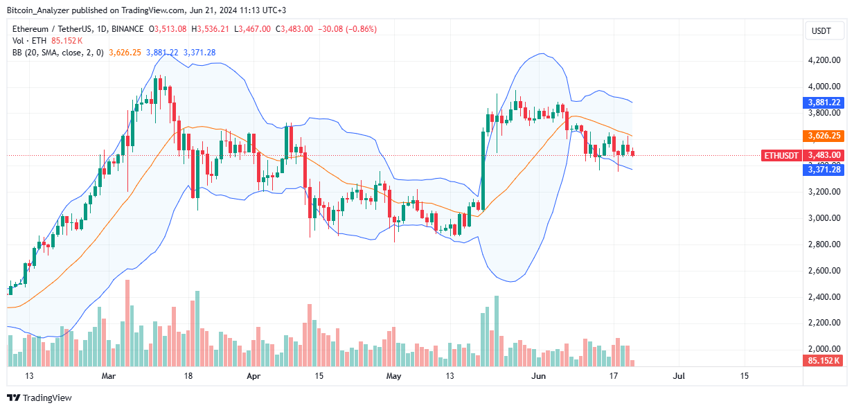 Ethereum daily chart for June 21