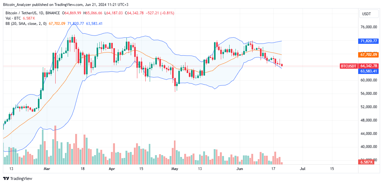 Bitcoin daily chart for June 21