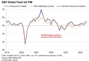 US June PMI Chart