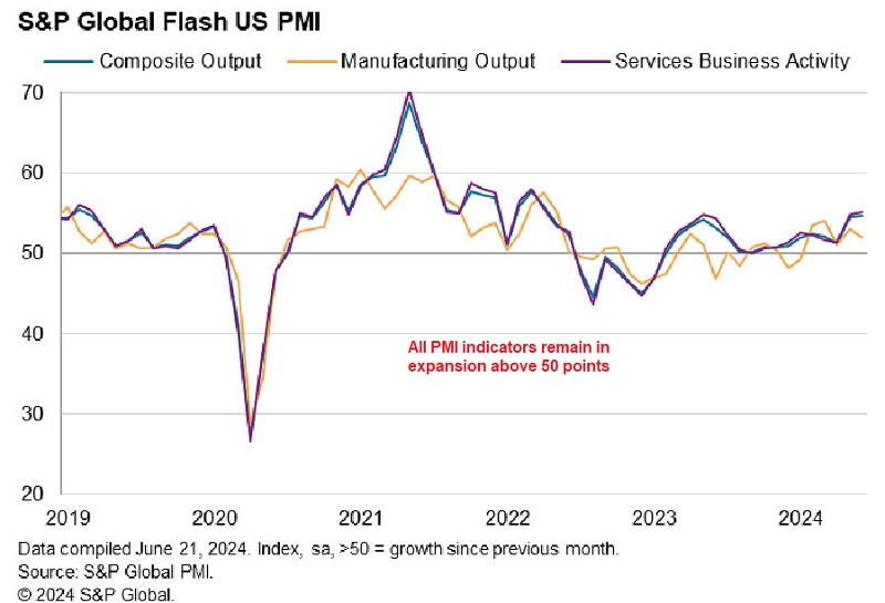 US June PMI Chart