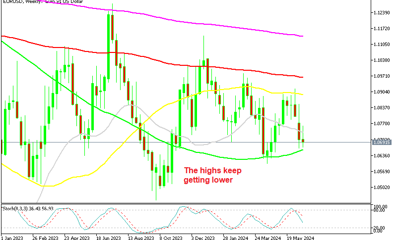 EUR/USD Chart Weekly