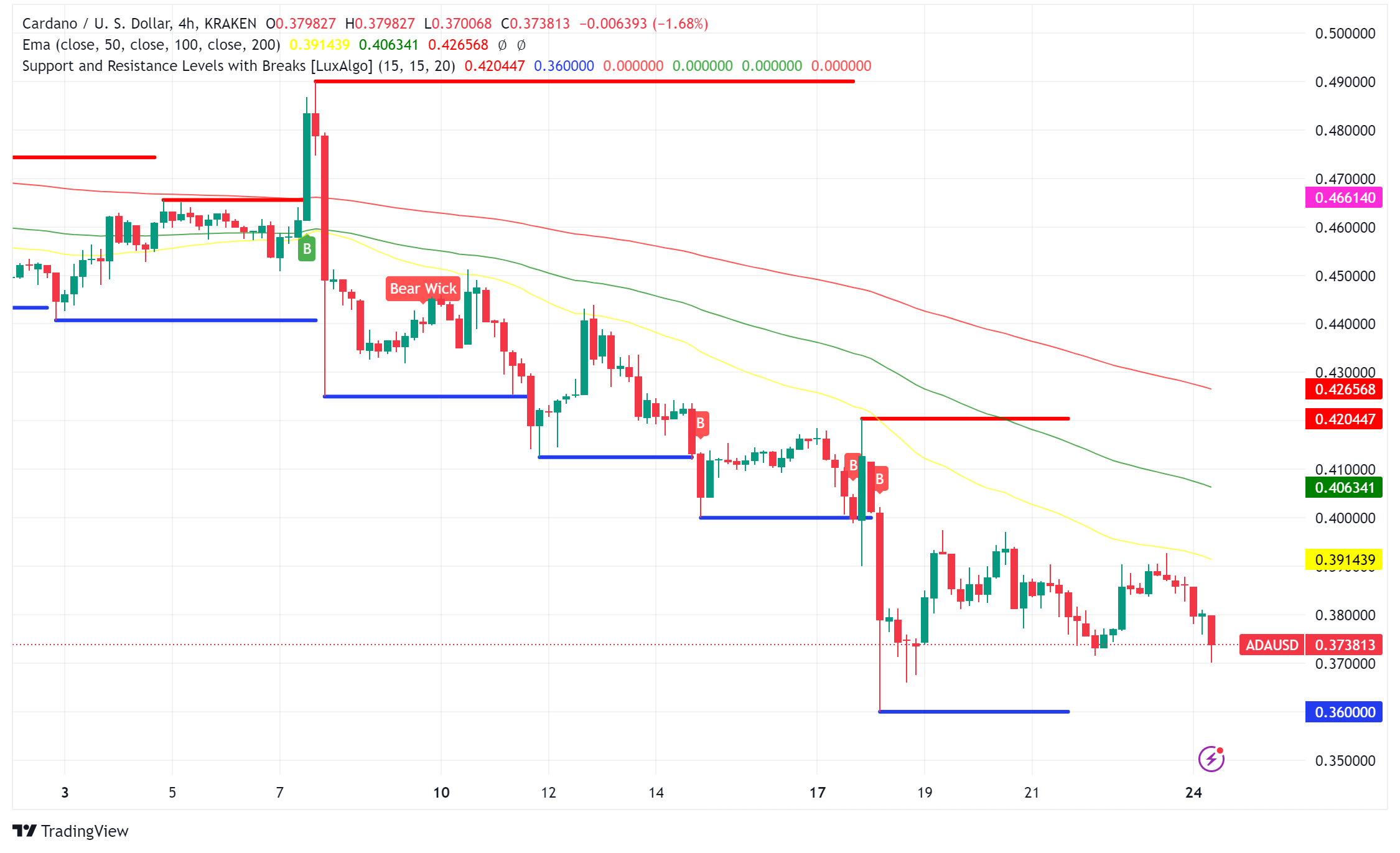 Cardano Activity Spikes Despite Bearish Market, Prepares for Chang Hard Fork