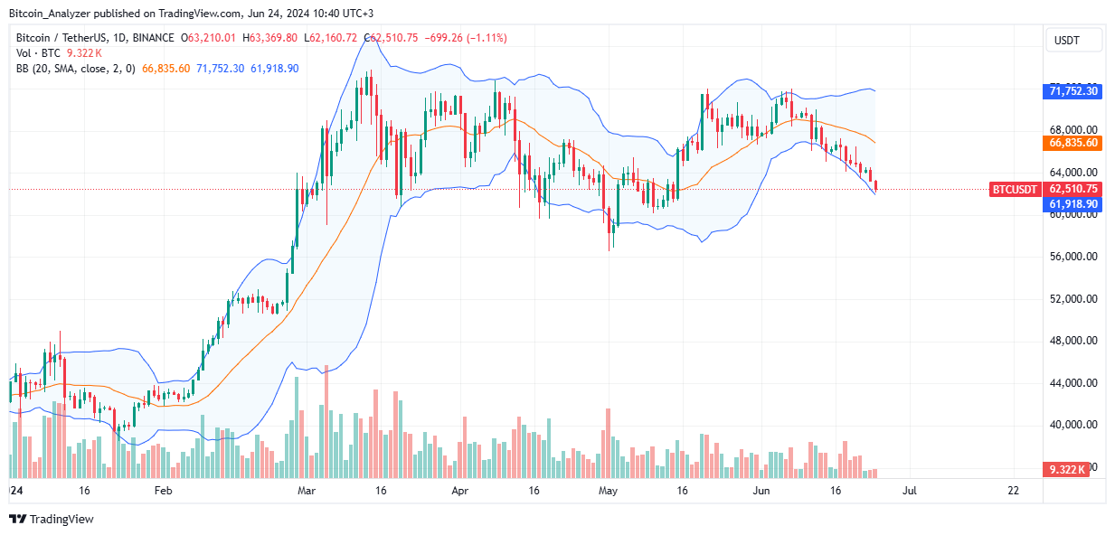 Bitcoin daily chart for June 24