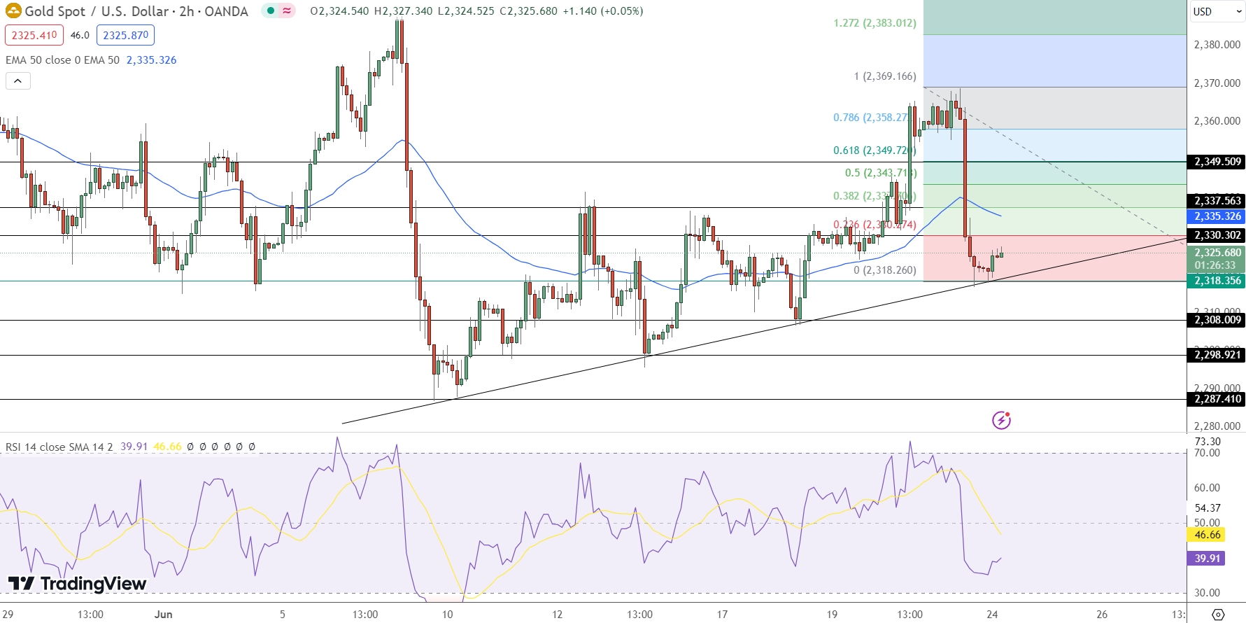 GOLD Price Chart - Source: Tradingview