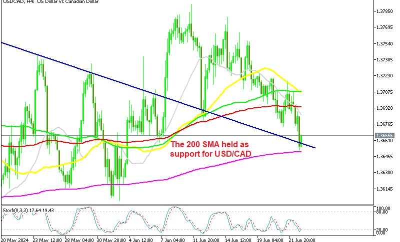 The pullback seems complete in USD/CAD