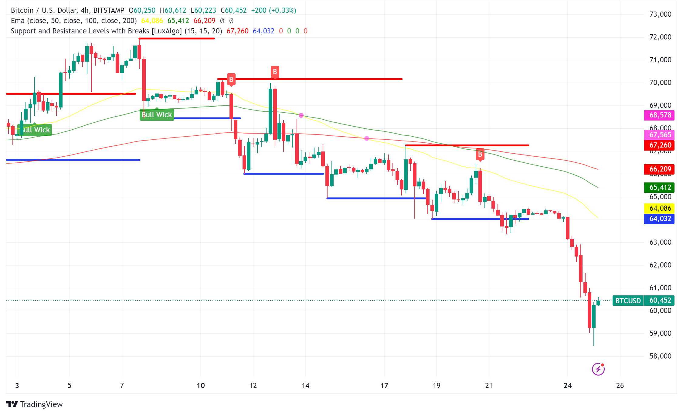Bitcoin in a Downtrend: Mt. Gox Repayments, Oversold Signals, and Key Levels to Watch