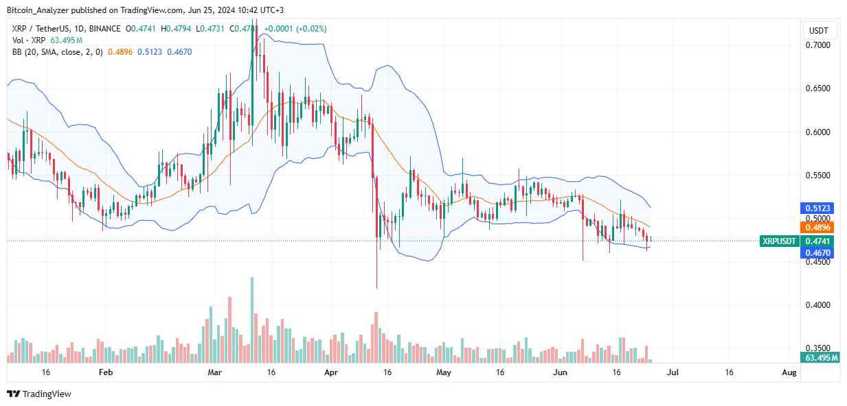 XRP Daily Chart for June 15