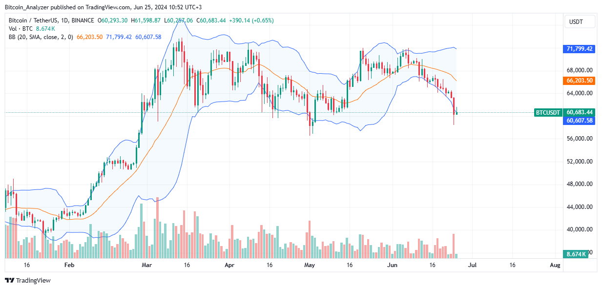 Bitcoin Daily Chart for June 25