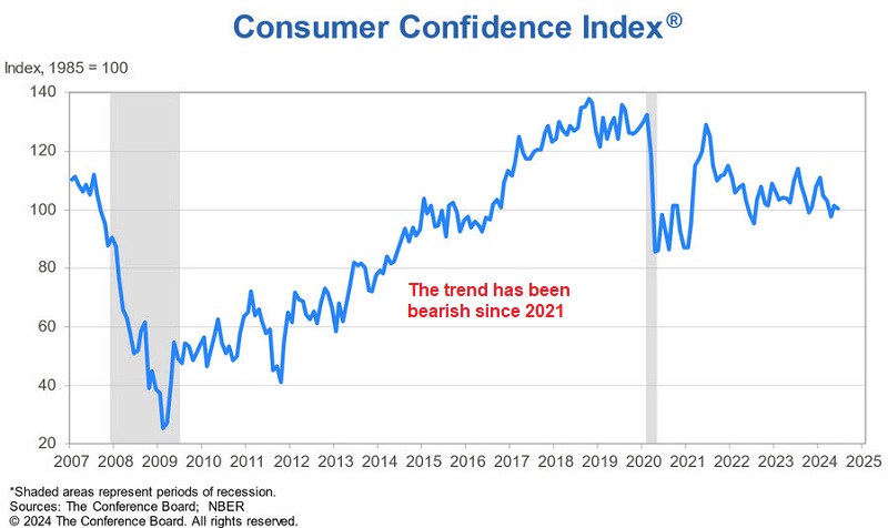 CB Consumer Confidence for May