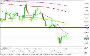 MAs keeping EUR/GBP bearish