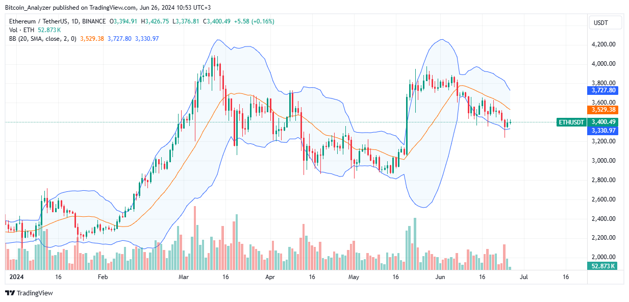 Ethereum Daily Chart for June 26