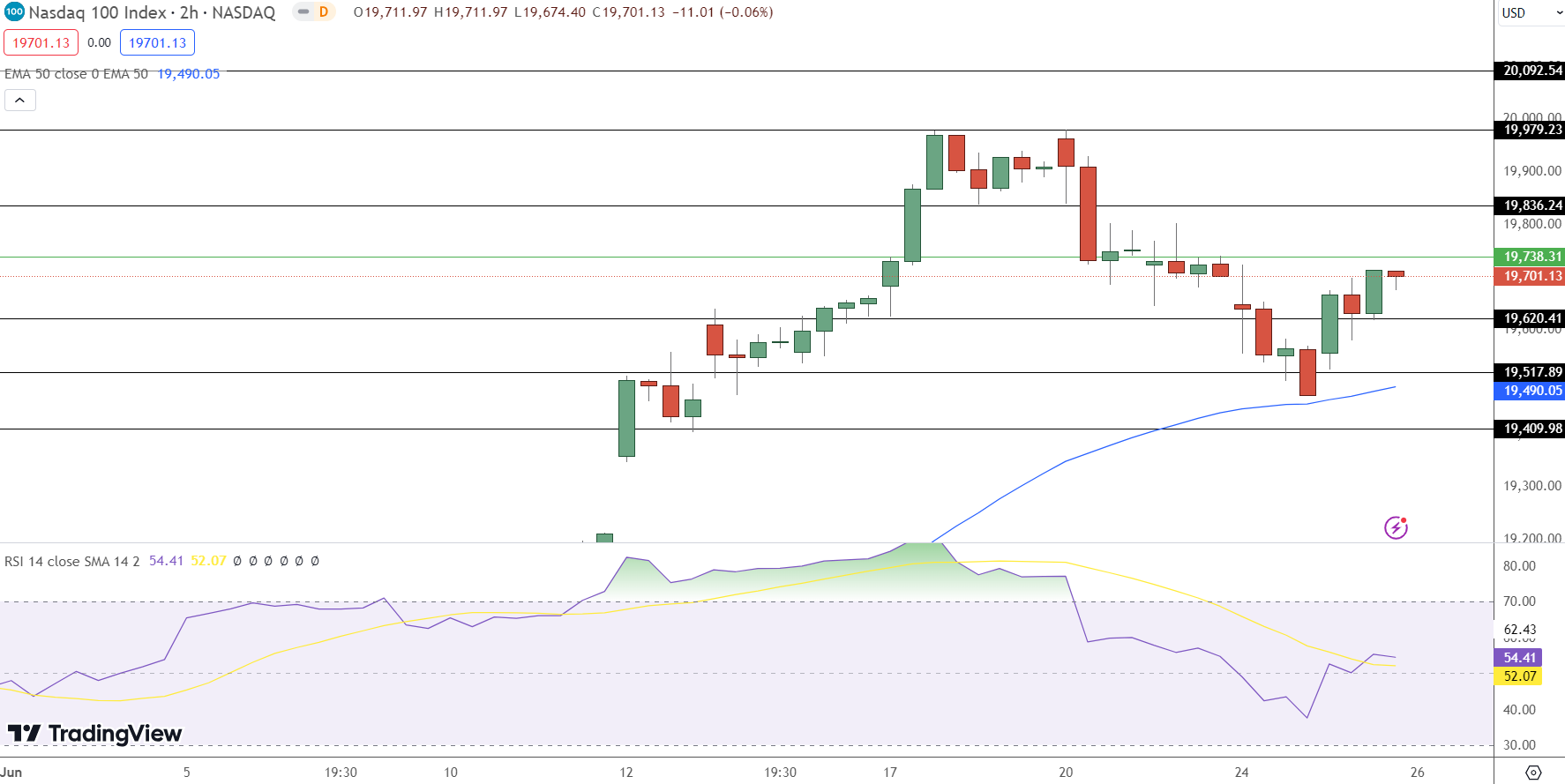 NASDAQ Price Chart - Source: Tradingview