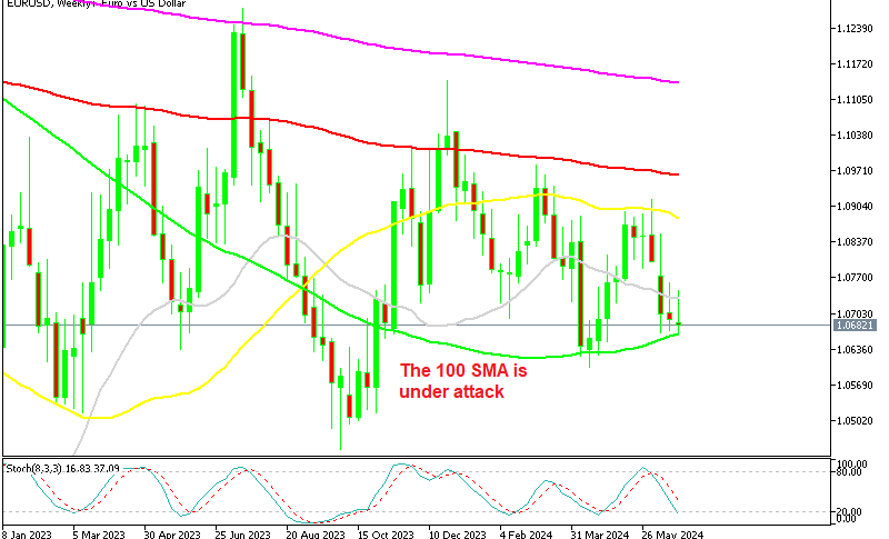 EUR/USD Weekly Chart