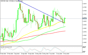 USD/CAD Daily Chart