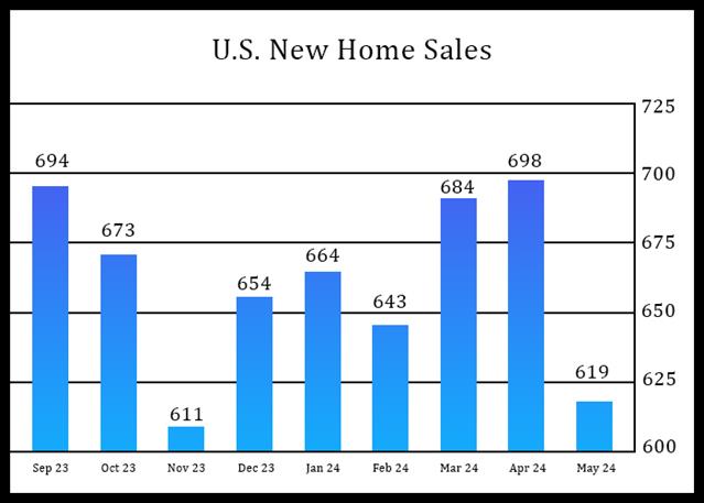 U.S. New Home Sales Plunge From Upwardly Revised Level In May