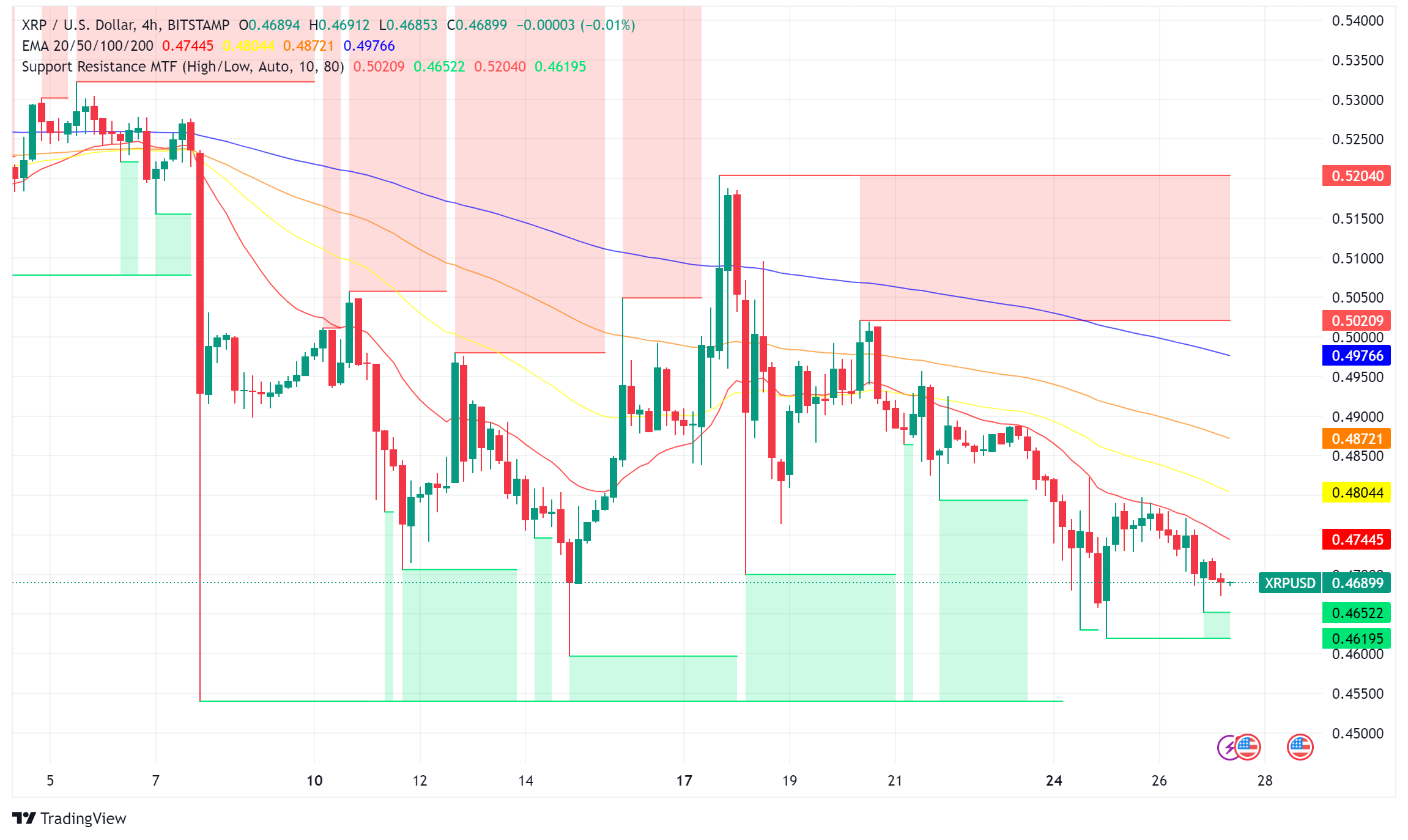 XRP Price Hints at Bullish Reversal, But Challenges Remain