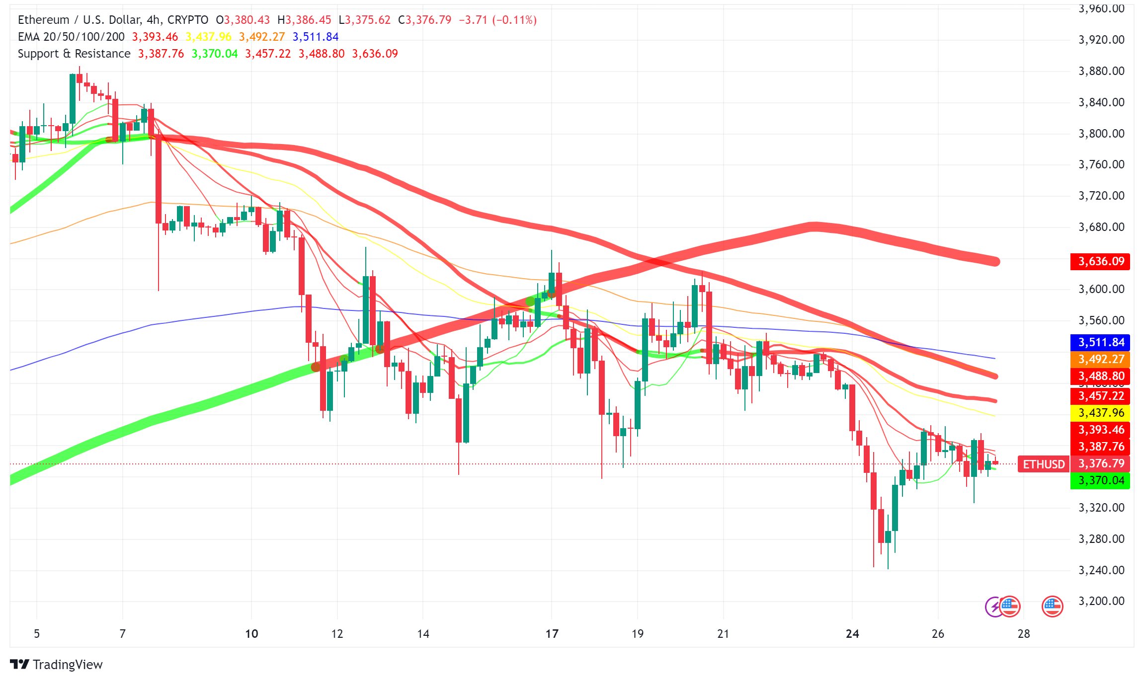 Ethereum Primed for Lift-Off as Spot ETF Launch Ignites Countdown