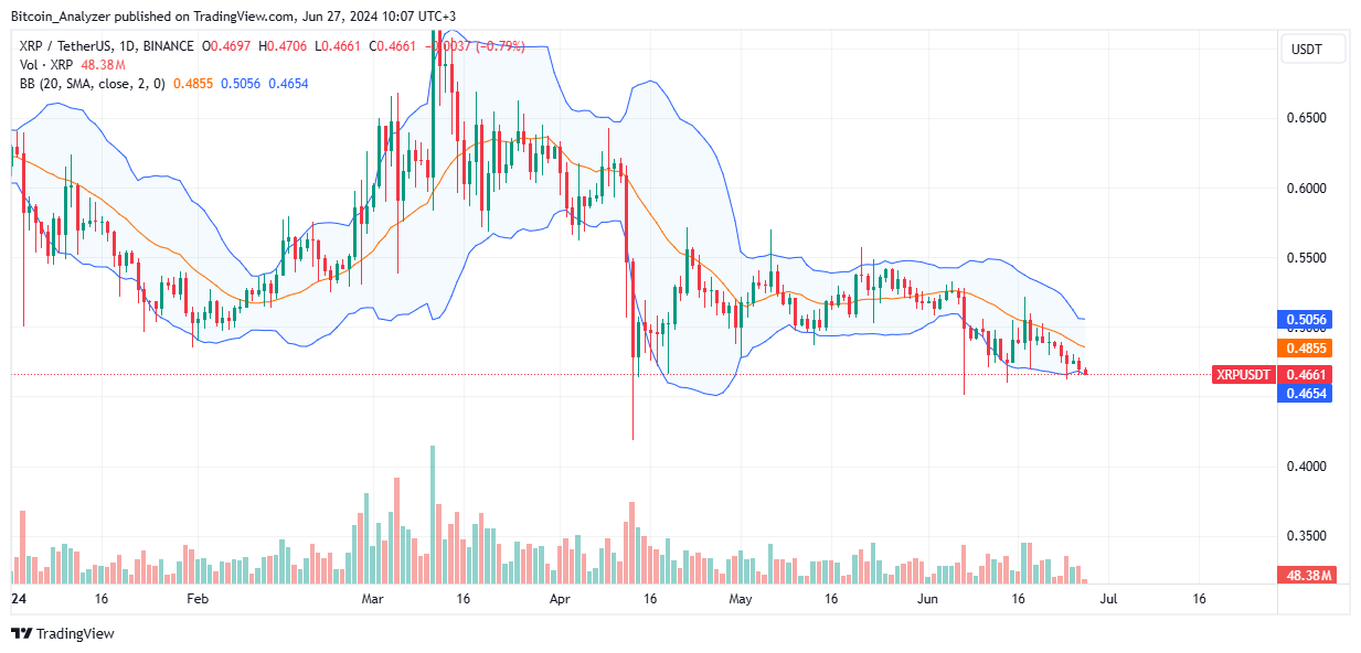 XRP daily chart for June 27