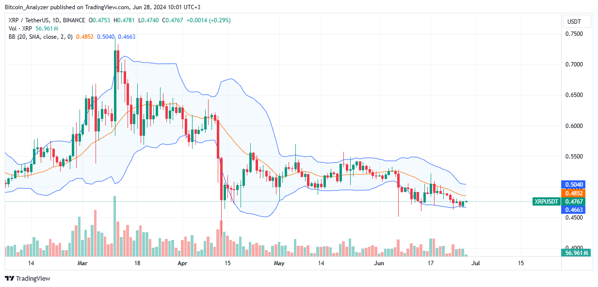 XRP Daily Chart for June 28