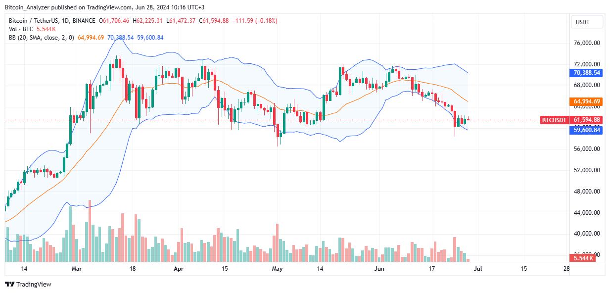 Bitcoin Price Analysis for June 28