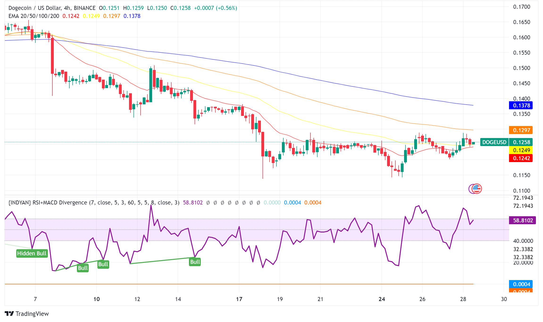 Dogecoin: Crash or Crypto Comeback? Analysts Divided on Future Trajectory