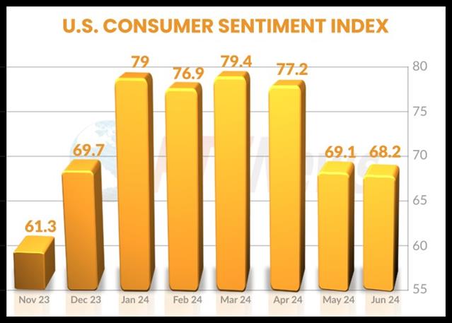 U.S. Consumer Sentiment Deteriorates Much Less Than Previously Estimated In June
