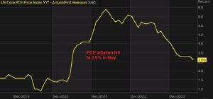 Core PCE Inflation YoY