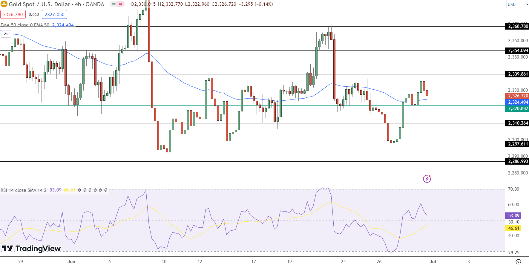 Gold Prices Drop to $2,326