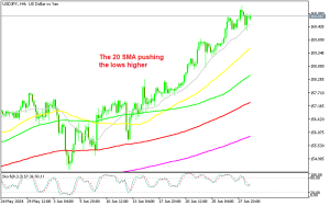 USD/JPY H4 Chart