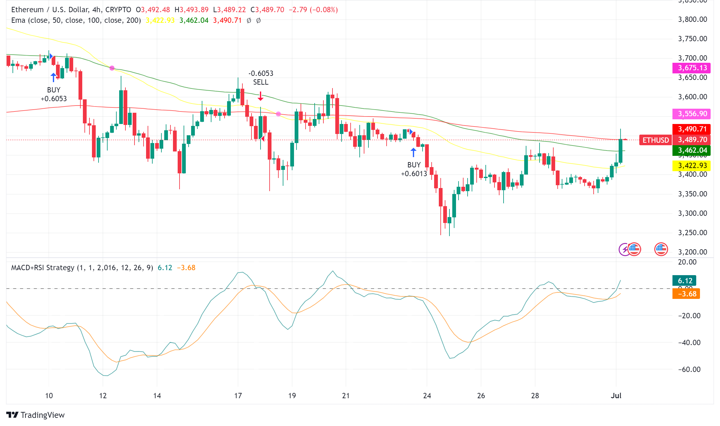 Ethereum Eyes $6,500 on Strong ETF Inflows