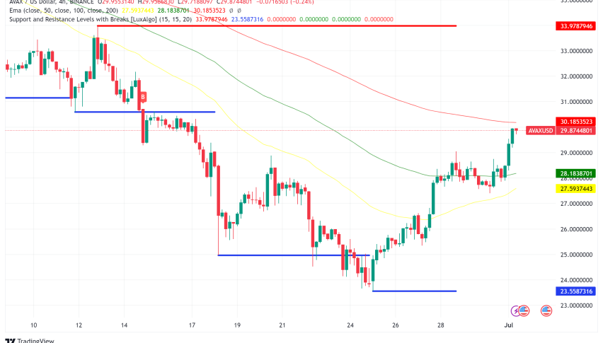 Avalanche (AVAX) Poised for Breakout After Recent Upswing