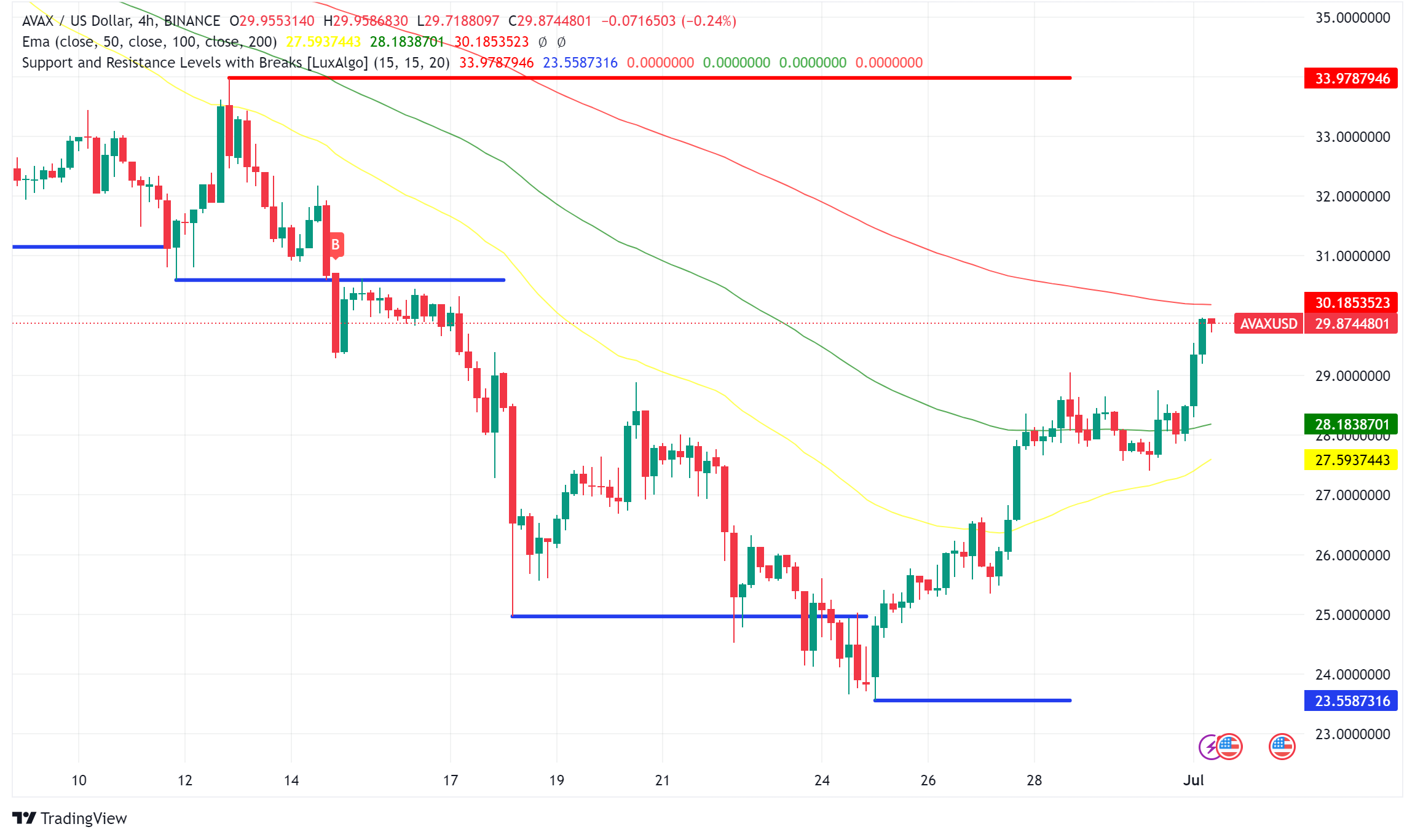 Avalanche (AVAX) Poised for Breakout After Recent Upswing