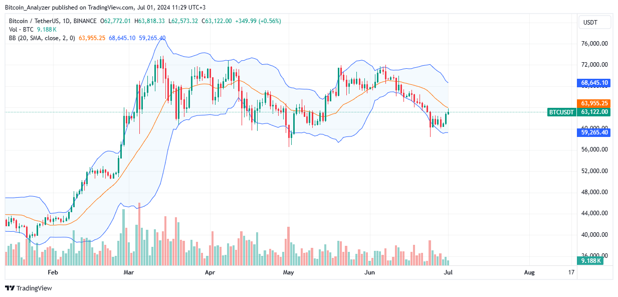 Bitcoin Price Analysis for July 1