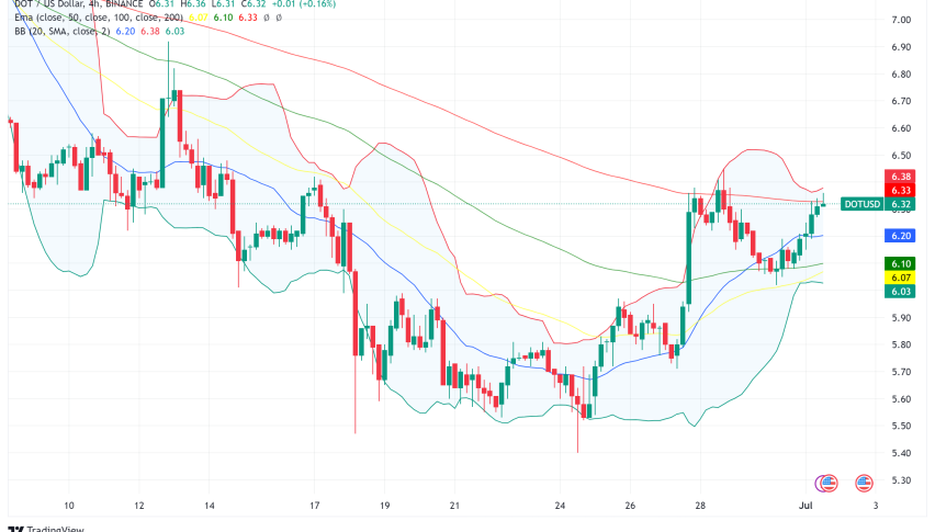 Polkadot (DOT) Poised for Breakout After Recent Market Turmoil