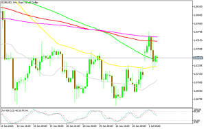 EUR/USD H4 chart opened with a bullish gap on Monday